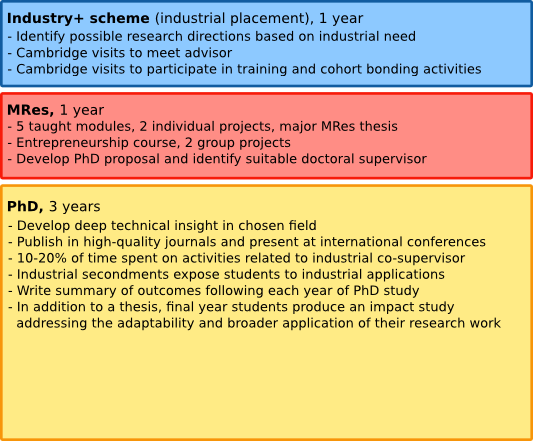 Course Structure Image (5-year)