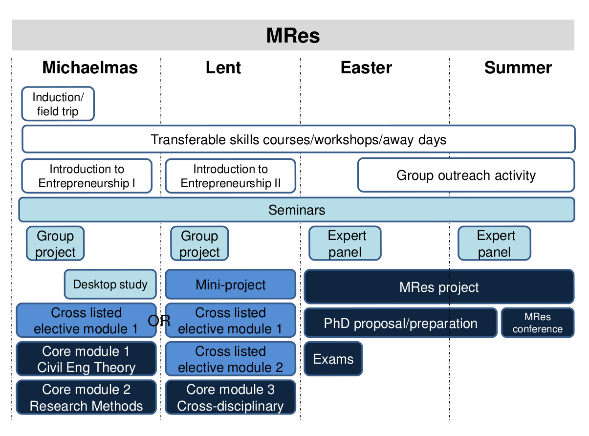MRes Summary